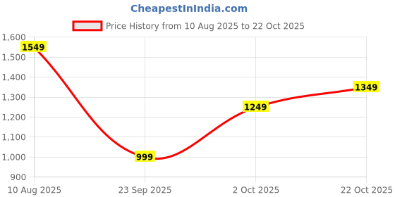 tatacliq.com Carlton London Women's Black Casual Pumps carlton london Price History Graph from 10 Aug 2025 to 22 Oct 2025