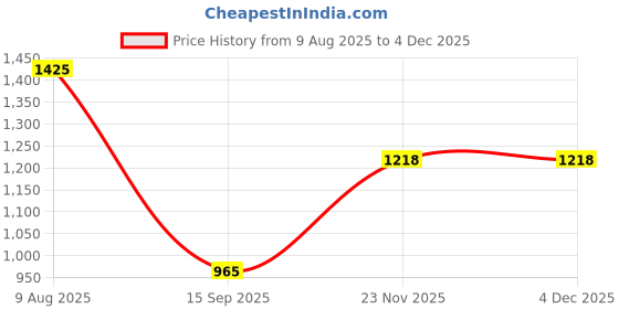 tatacliq.com Carlton London Women's Black Casual Pumps carlton london Price History Graph from 9 Aug 2025 to 3 Dec 2025