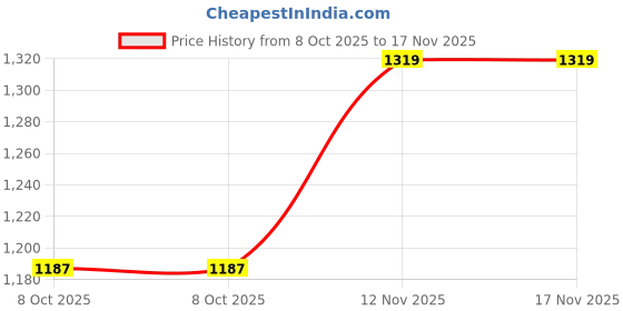 tatacliq.com Carlton London Women's Black Casual Sandals carlton london Price History Graph from 8 Oct 2025 to 17 Nov 2025