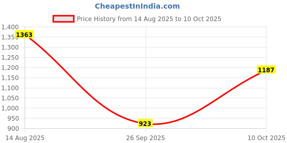 tatacliq.com Carlton London Women's Black Casual Sandals carlton london Price History Graph from 14 Aug 2025 to 10 Oct 2025