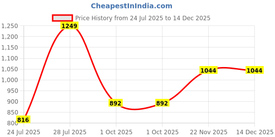 tatacliq.com Carlton London Women's Black Casual Sandals carlton london Price History Graph from 24 Jul 2025 to 14 Dec 2025