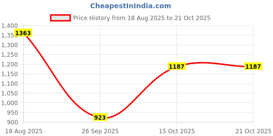 tatacliq.com Carlton London Women's Black Casual Sandals carlton london Price History Graph from 18 Aug 2025 to 15 Oct 2025
