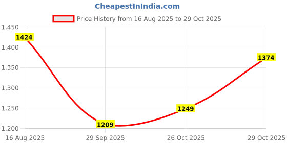 tatacliq.com Carlton London Women's Black Casual Sandals carlton london Price History Graph from 16 Aug 2025 to 29 Oct 2025
