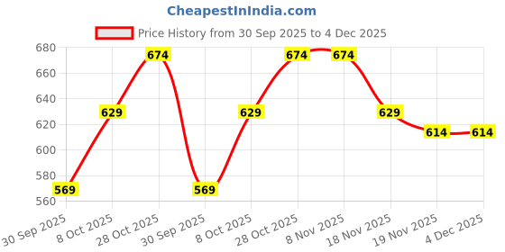 tatacliq.com Carlton London Women's Black Casual Sandals carlton london Price History Graph from 30 Sep 2025 to 4 Dec 2025