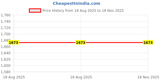 tatacliq.com Carlton London Women's Black Casual Stilettos carlton london Price History Graph from 18 Aug 2025 to 17 Nov 2025