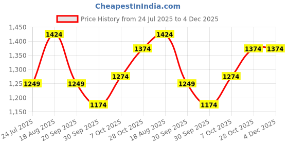 tatacliq.com Carlton London Women's Black Cross Strap Wedges carlton london Price History Graph from 24 Jul 2025 to 4 Dec 2025