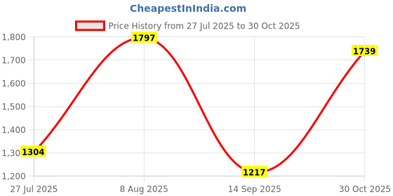 tatacliq.com Carlton London Women's Black Cross Strap Wedges carlton london Price History Graph from 27 Jul 2025 to 30 Oct 2025