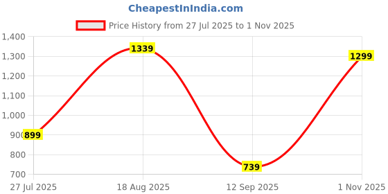 tatacliq.com Carlton London Women's Black Flat Ballets carlton london Price History Graph from 27 Jul 2025 to 1 Nov 2025