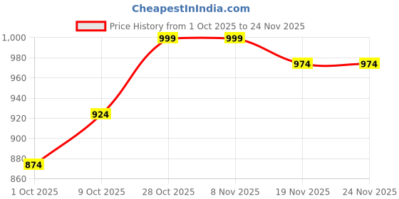 tatacliq.com Carlton London Women's Black Flip Flops carlton london Price History Graph from 1 Oct 2025 to 23 Nov 2025