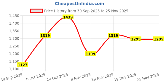 tatacliq.com Carlton London Women's Black Flip Flops carlton london Price History Graph from 30 Sep 2025 to 25 Nov 2025
