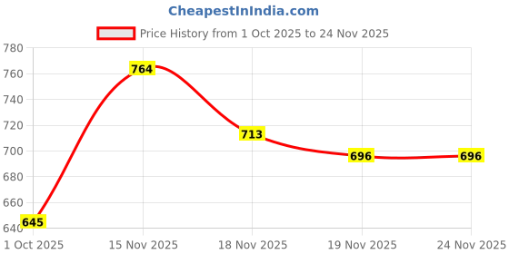tatacliq.com Carlton London Women's Black Flip Flops carlton london Price History Graph from 1 Oct 2025 to 23 Nov 2025