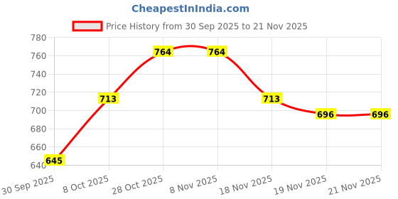 tatacliq.com Carlton London Women's Black Flip Flops carlton london Price History Graph from 30 Sep 2025 to 20 Nov 2025