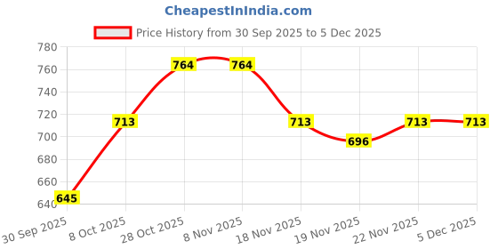 tatacliq.com Carlton London Women's Black Flip Flops carlton london Price History Graph from 30 Sep 2025 to 5 Dec 2025