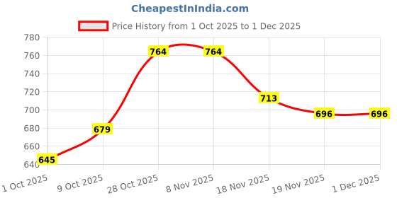 tatacliq.com Carlton London Women's Black Flip Flops carlton london Price History Graph from 1 Oct 2025 to 30 Nov 2025