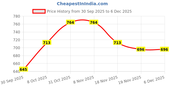 tatacliq.com Carlton London Women's Black Flip Flops carlton london Price History Graph from 30 Sep 2025 to 4 Dec 2025
