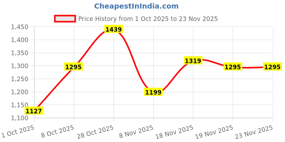 tatacliq.com Carlton London Women's Black Juttis carlton london Price History Graph from 1 Oct 2025 to 22 Nov 2025
