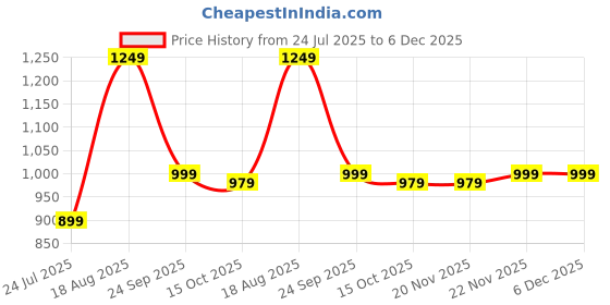 tatacliq.com Carlton London Women's Black Mule Shoes carlton london Price History Graph from 24 Jul 2025 to 5 Dec 2025