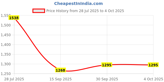 tatacliq.com Carlton London Women's Black Mule Shoes carlton london Price History Graph from 28 Jul 2025 to 4 Oct 2025