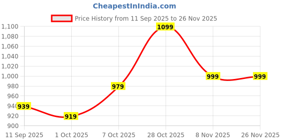 tatacliq.com Carlton London Women's Black Mule Shoes carlton london Price History Graph from 11 Sep 2025 to 26 Nov 2025
