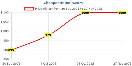 tatacliq.com Carlton London Women's Black Mules carlton london Price History Graph from 30 Sep 2025 to 26 Nov 2025
