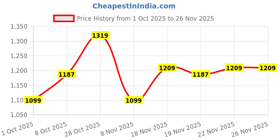 tatacliq.com Carlton London Women's Black Mules carlton london Price History Graph from 1 Oct 2025 to 26 Nov 2025
