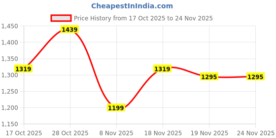 tatacliq.com Carlton London Women's Black Slides carlton london Price History Graph from 17 Oct 2025 to 23 Nov 2025