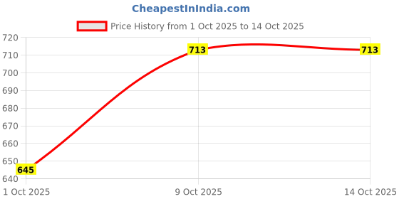 tatacliq.com Carlton London Women's Black Slides carlton london Price History Graph from 1 Oct 2025 to 13 Oct 2025