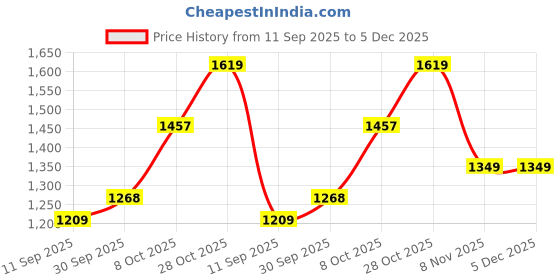 tatacliq.com Carlton London Women's Black Sling Back Sandals carlton london Price History Graph from 11 Sep 2025 to 5 Dec 2025