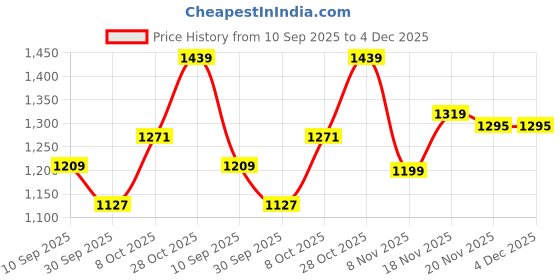 tatacliq.com Carlton London Women's Black Sling Back Sandals carlton london Price History Graph from 10 Sep 2025 to 4 Dec 2025