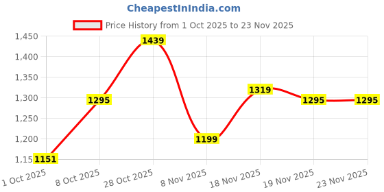 tatacliq.com Carlton London Women's Black Sling Back Sandals carlton london Price History Graph from 1 Oct 2025 to 23 Nov 2025
