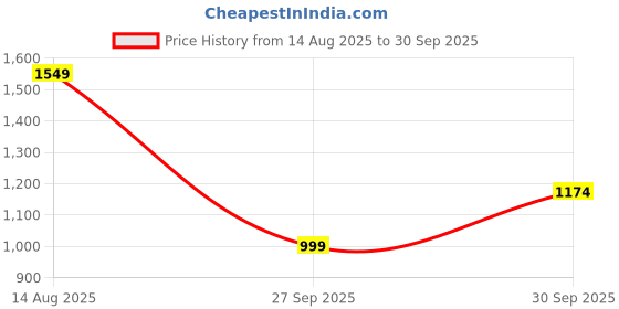 tatacliq.com Carlton London Women's Black Sling Back Stilettos carlton london Price History Graph from 14 Aug 2025 to 30 Sep 2025