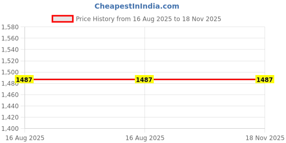 tatacliq.com Carlton London Women's Black Sling Back Stilettos carlton london Price History Graph from 16 Aug 2025 to 18 Nov 2025