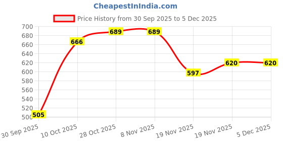 tatacliq.com Carlton London Women's Black Slip-On Shoes carlton london Price History Graph from 30 Sep 2025 to 5 Dec 2025