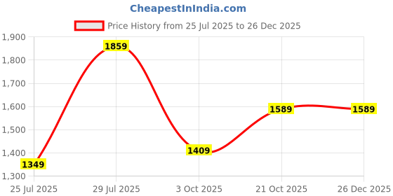 tatacliq.com Carlton London Women's Black Stiletto Pumps carlton london Price History Graph from 25 Jul 2025 to 26 Dec 2025