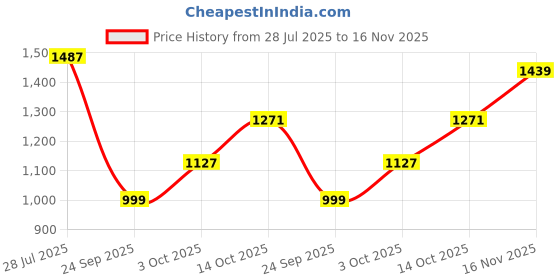 tatacliq.com Carlton London Women's Black Stiletto Pumps carlton london Price History Graph from 28 Jul 2025 to 16 Nov 2025