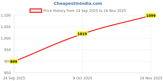 tatacliq.com Carlton London Women's Black T-Strap Sandals carlton london Price History Graph from 24 Sep 2025 to 16 Nov 2025