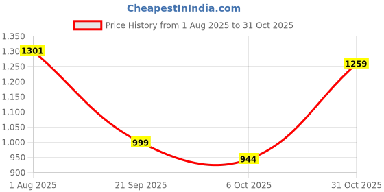 tatacliq.com Carlton London Women's Black T-Strap Sandals carlton london Price History Graph from 1 Aug 2025 to 31 Oct 2025