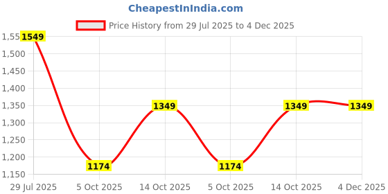 tatacliq.com Carlton London Women's Black Thong Sandals carlton london Price History Graph from 29 Jul 2025 to 4 Dec 2025
