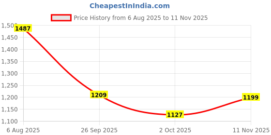 tatacliq.com Carlton London Women's Black Thong Wedges carlton london Price History Graph from 6 Aug 2025 to 11 Nov 2025