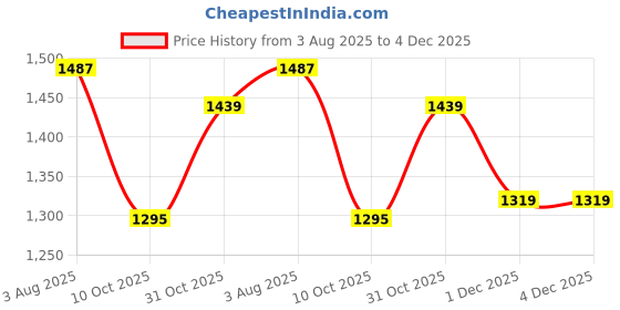 tatacliq.com Carlton London Women's Black Thong Wedges carlton london Price History Graph from 3 Aug 2025 to 4 Dec 2025