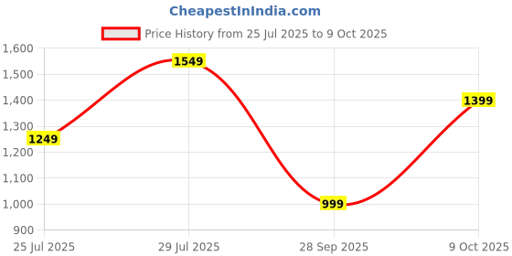 tatacliq.com Carlton London Women's Black Toe Ring Sandals carlton london Price History Graph from 25 Jul 2025 to 9 Oct 2025