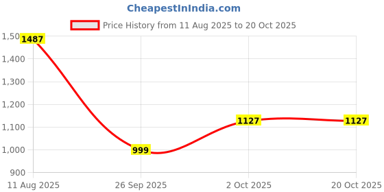 tatacliq.com Carlton London Women's Black Wedge Pumps carlton london Price History Graph from 11 Aug 2025 to 20 Oct 2025