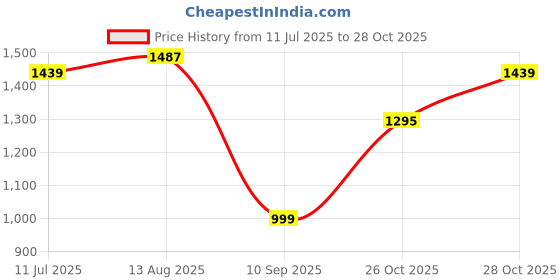 tatacliq.com Carlton London Women's Blue Ankle Strap Wedges carlton london Price History Graph from 11 Jul 2025 to 28 Oct 2025