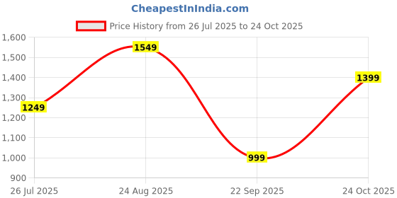 tatacliq.com Carlton London Women's Blue Casual Pumps carlton london Price History Graph from 26 Jul 2025 to 24 Oct 2025