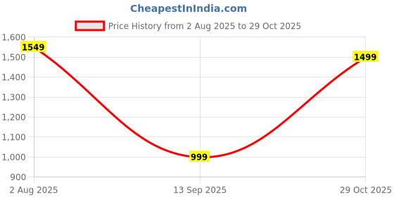 tatacliq.com Carlton London Women's Brown & White Sling Back Sandals carlton london Price History Graph from 2 Aug 2025 to 29 Oct 2025