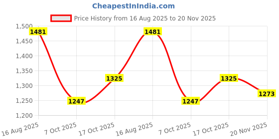 tatacliq.com Carlton London Women's Brown Ankle Strap Wedges carlton london Price History Graph from 16 Aug 2025 to 20 Nov 2025