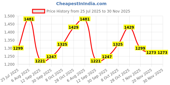 tatacliq.com Carlton London Women's Brown Ankle Strap Wedges carlton london Price History Graph from 25 Jul 2025 to 30 Nov 2025