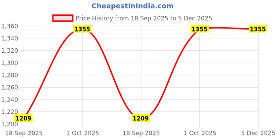 tatacliq.com Carlton London Women's Brown Casual Loafers carlton london Price History Graph from 18 Sep 2025 to 5 Dec 2025