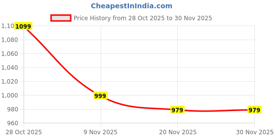 tatacliq.com Carlton London Women's Brown Casual Sandals carlton london Price History Graph from 28 Oct 2025 to 30 Nov 2025