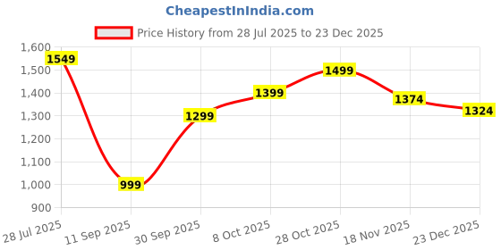 tatacliq.com Carlton London Women's Brown Casual Wedges carlton london Price History Graph from 28 Jul 2025 to 23 Dec 2025